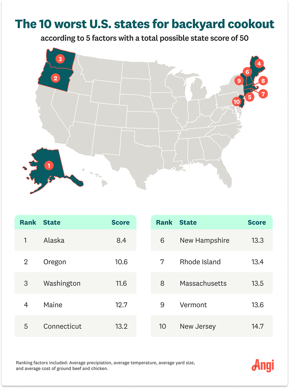 Chart showing all states ranked by the worst score with Alaska, Oregon, and Washington being the lowest 3 score